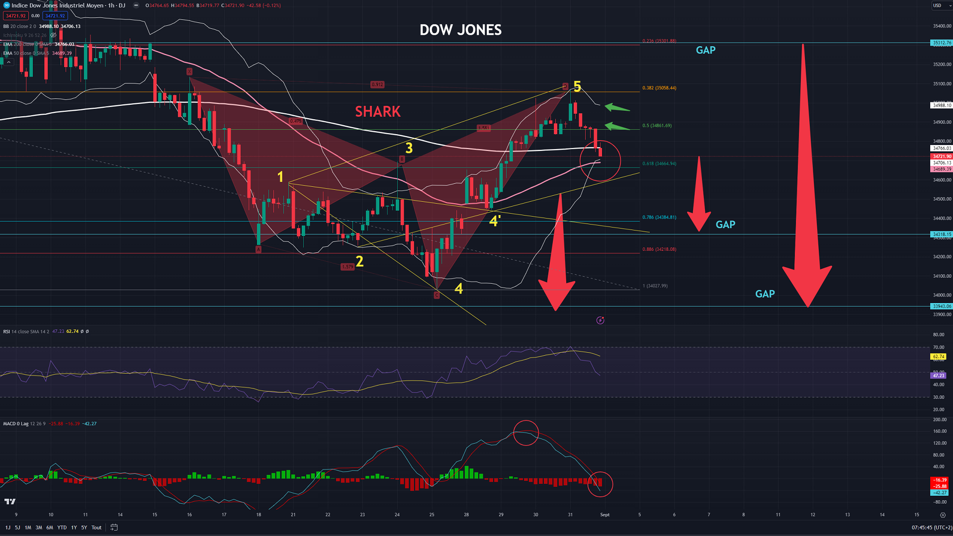 20230901 DOW JONES SHARK + WW  BEARISH 01